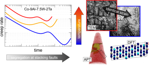 Zum Artikel "New collaborative publication: Understanding creep of a single-crystalline Co-Al-W-Ta superalloy by studying the deformation mechanism, segregation tendency and stacking fault energy"