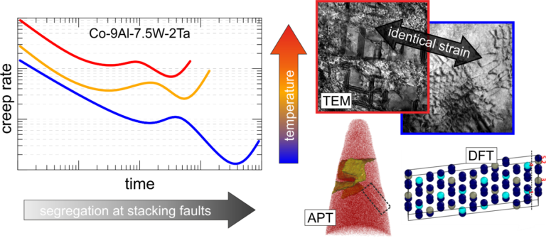 New collaborative publication: Understanding creep of a single-crystalline Co-Al-W-Ta superalloy by studying the deformation mechanism, segregation tendency and stacking fault energy